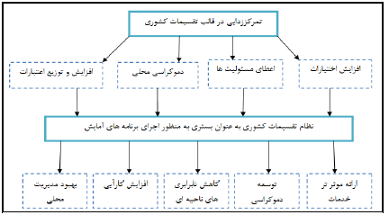 تحلیل کارکردی تقسیمات کشوری در اجرای برنامه‌های آمایش سرزمین با تأکید بر ایران